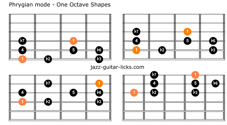 Phrygian mode for guitar