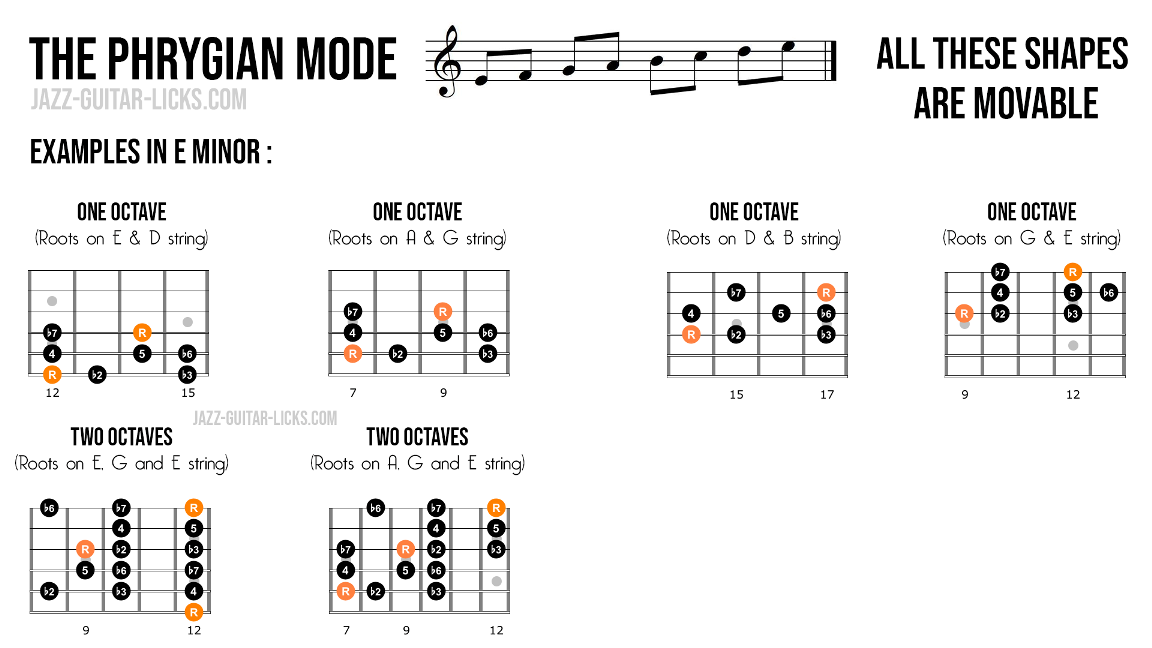 Phrygian mode guitar shapes