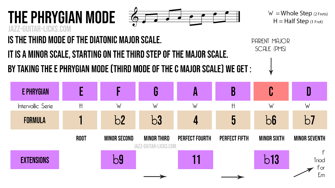 Phrygian mode music theory chart