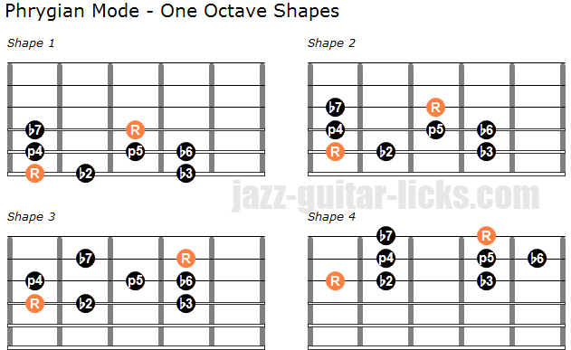 Phrygian mode one octave shapes