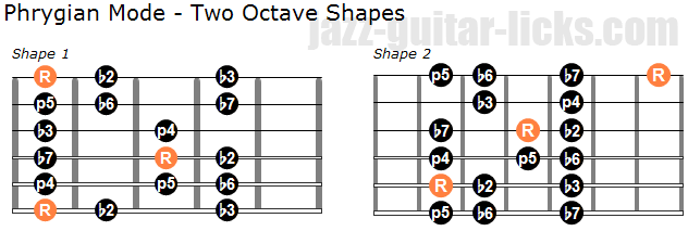 Phrygian mode two octave shapes 1