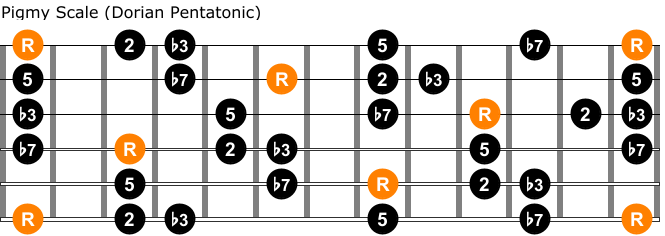 Pigmy scale on guitar