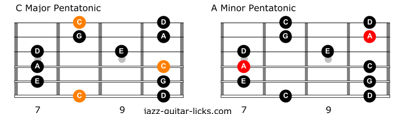 Relative minor pentatonic scale