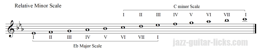 Relative minor scale