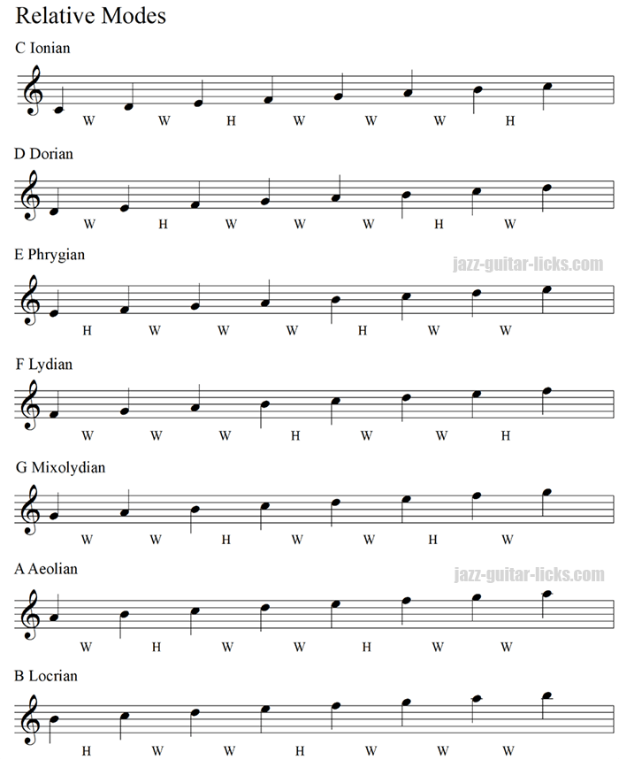 Relative modes music theory