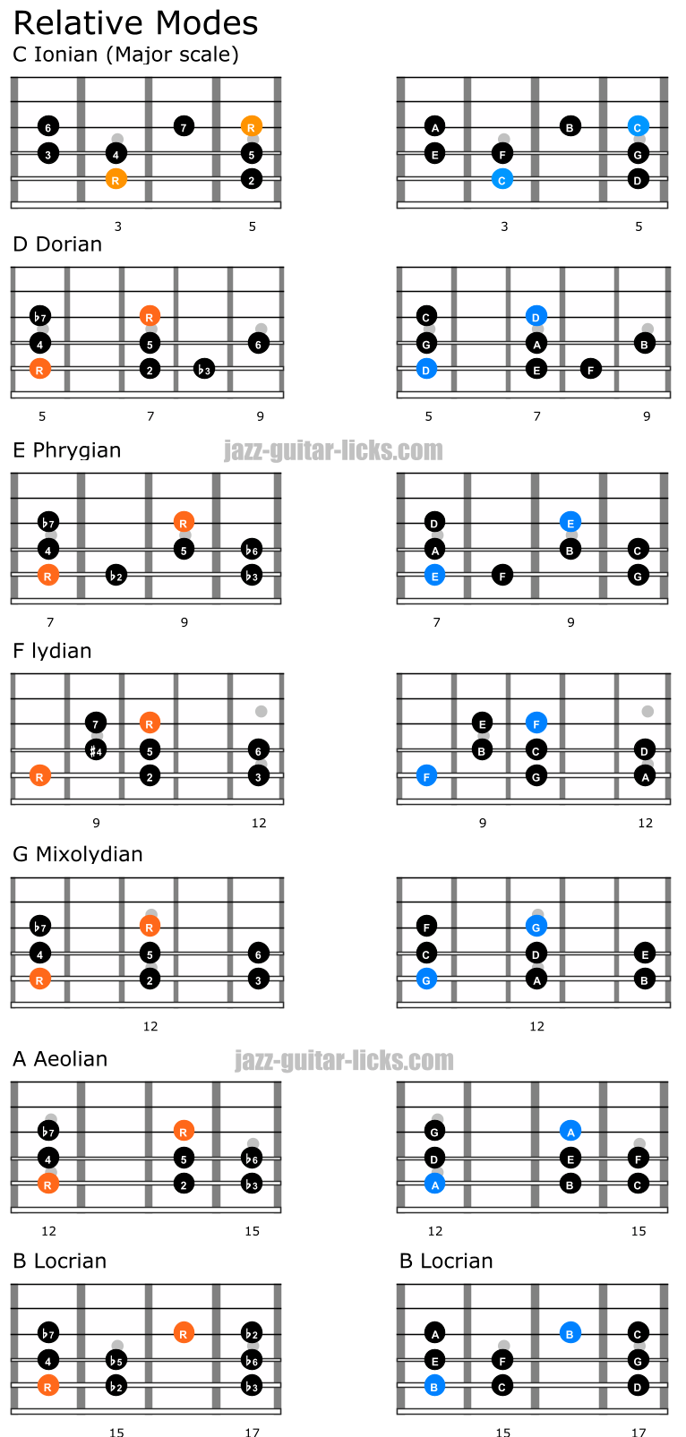 Relative modes for guitar