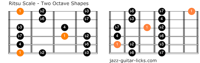 Ritsu scale scale guitar positions