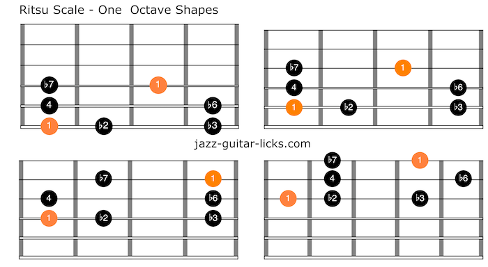 Ritus scale guitar charts