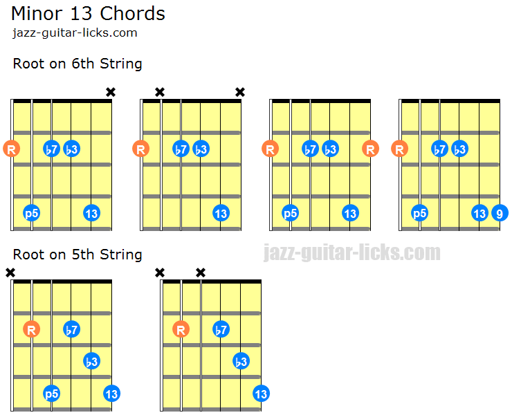 Funk Guitar Chord Chart