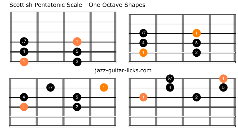 Scottish pentatonic scale guitar charts