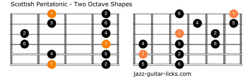 Scottish pentatonic scale guitar positions