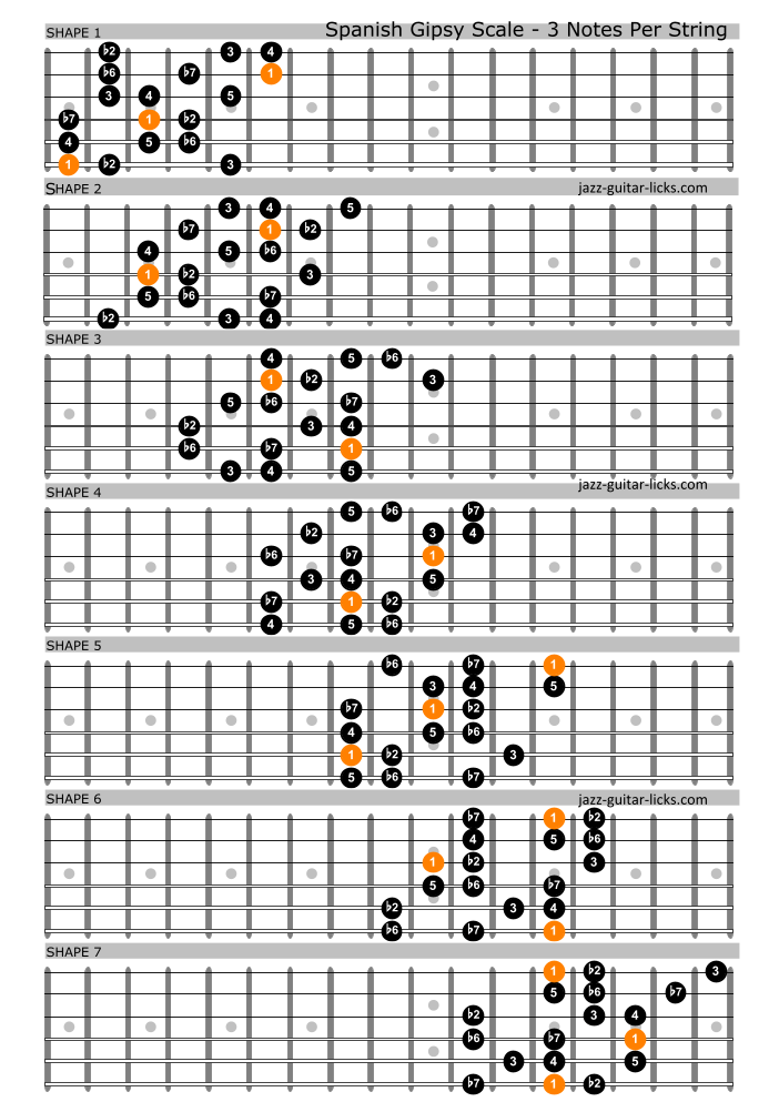 Spanish gispy scale for guitar