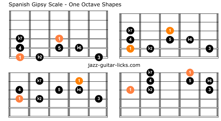 Spanish gispy scale for guitar diagrams 1