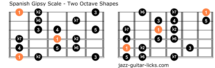 Spanish gispy scale for guitar shapes