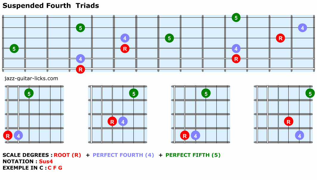 Suspended-fourth-triads-guitar-shapes