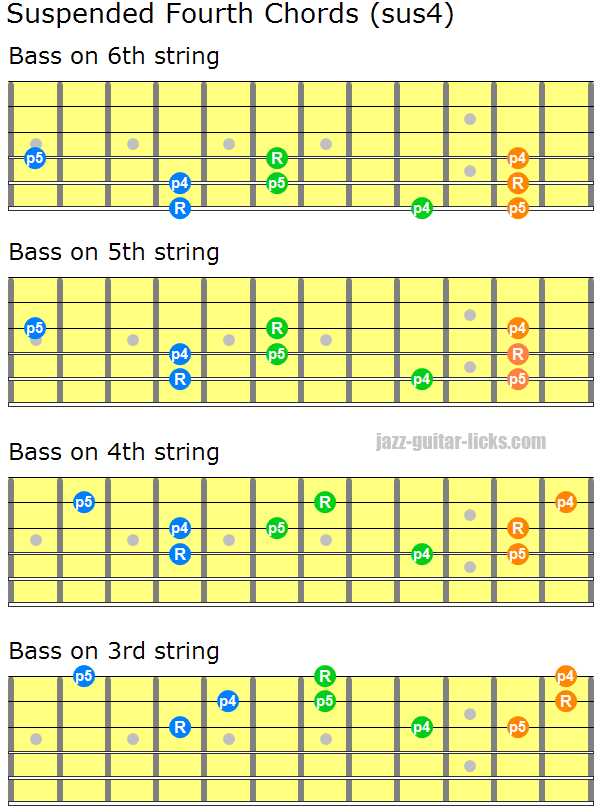 Sus4 Chords (suspended fourth) - Guitar Shapes and Voicings