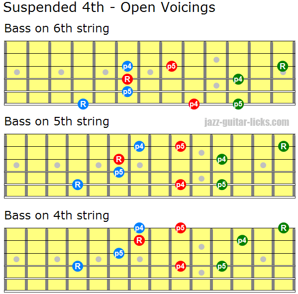 Suspended Chords Guitar Chart