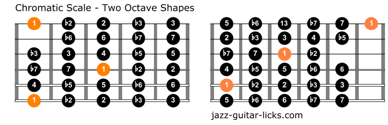 The chromatic scale guitar positions