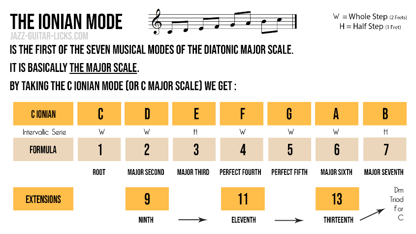 The ionian mode aka majors scale tutorial