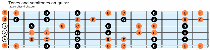 Tones and semitones on guitar