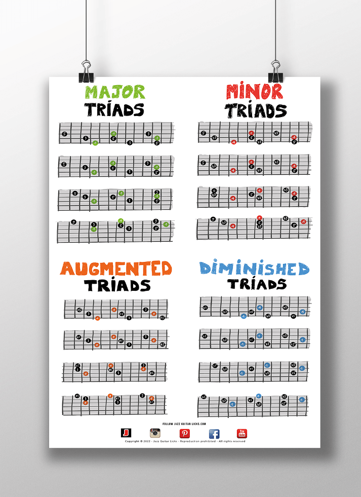 Triads guitar poster