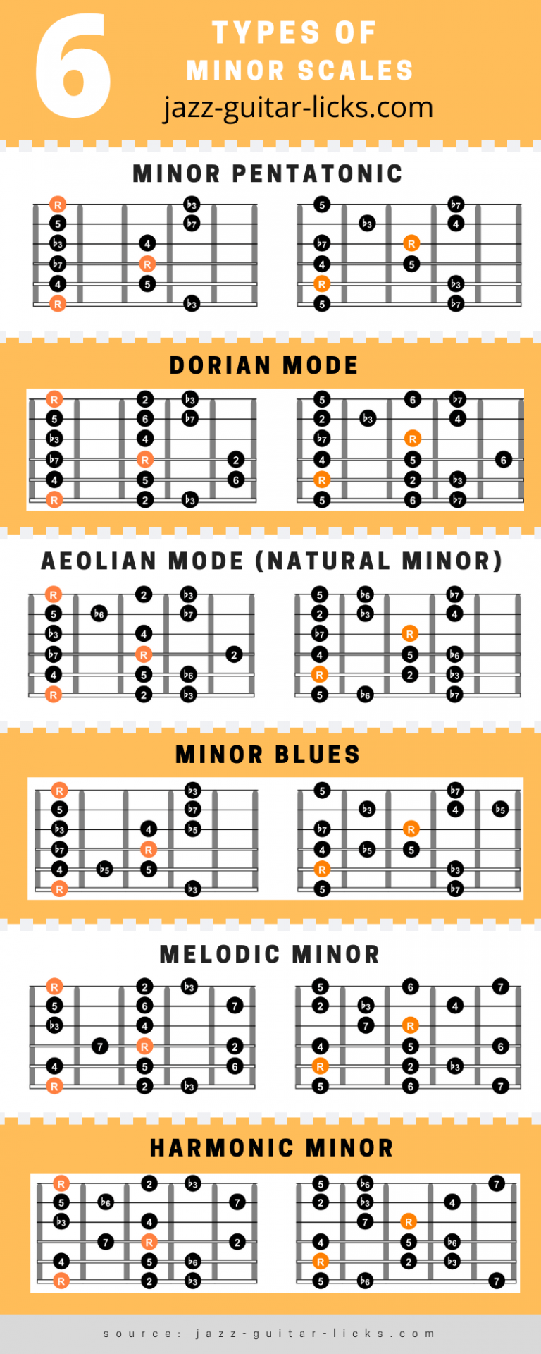 Types of minor scales on guitar