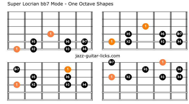 Ultra locrian guitar scale shapes