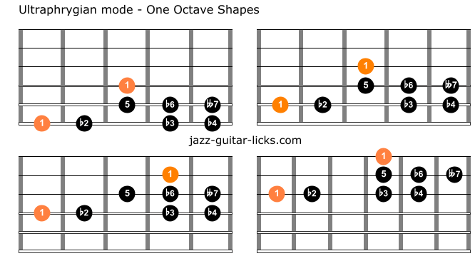 Ultraphrygian guitar charts