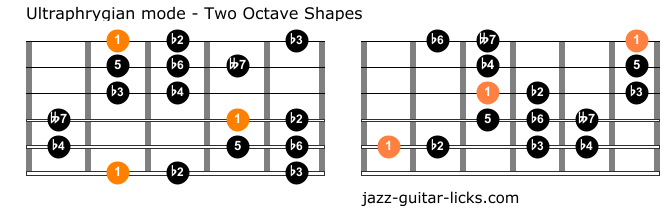 Ultraphrygian guitar shapes
