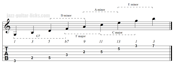 Upper Structure Triads For Guitar