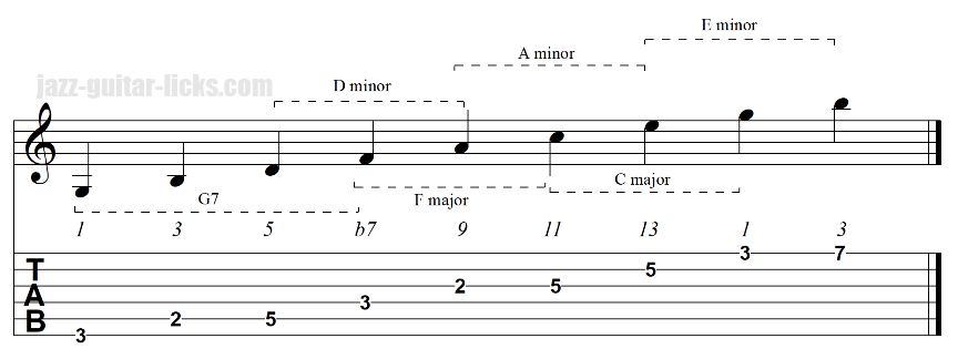 Upper structure guitar triads dominant chord