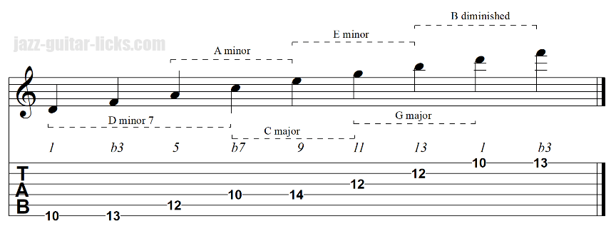 Upper structure guitar triads