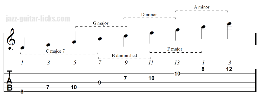 Upper structure triads for guitar