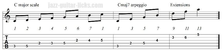 Upper structure triads major chords