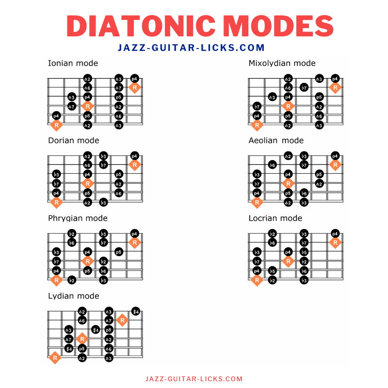 Visualizing diatonic modes on guitar