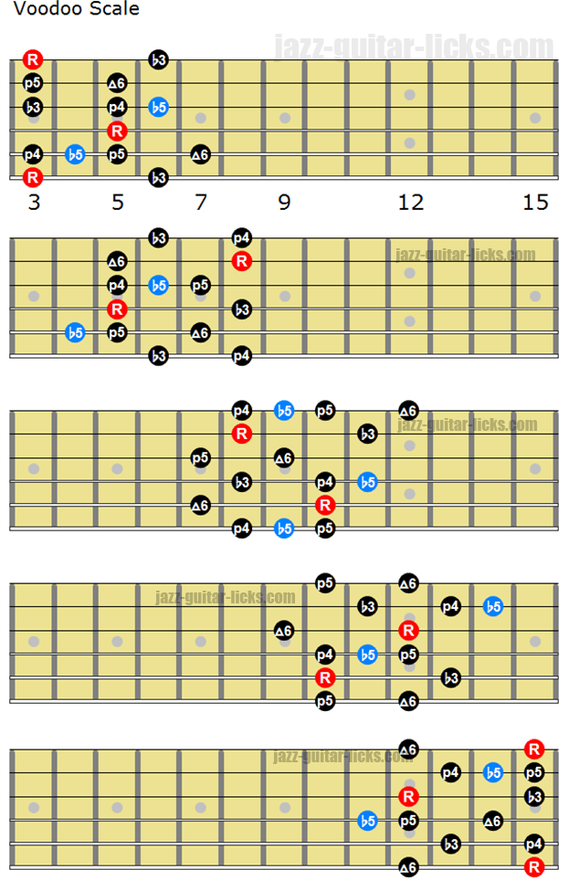 Pentatonic Scale Guitar Chart