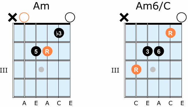 What are slash chords on guitar